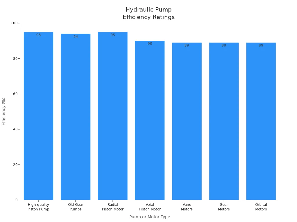 Bar chart comparing energy efficiency ratings of modern and older hydraulic pumps and motors